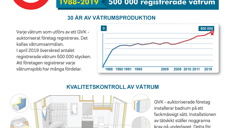 500 000 säkra badrum