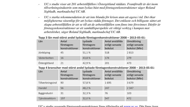 I Östergötlands län räddades 201 arbetstillfällen tack vare lyckade företagsrekonstruktioner