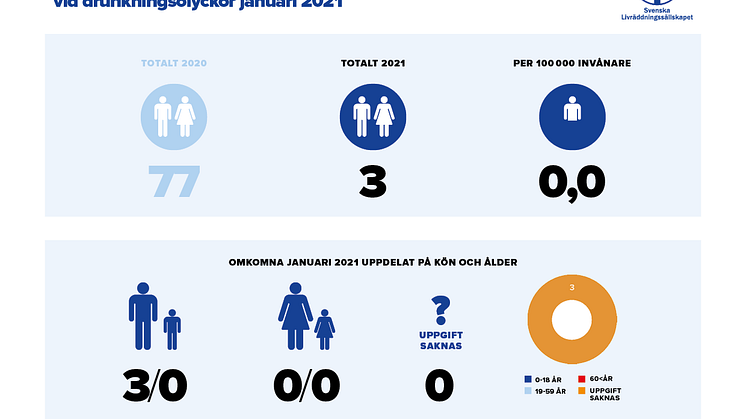 Preliminär sammanställning av omkomna vid drunkningsolyckor under januari 2021