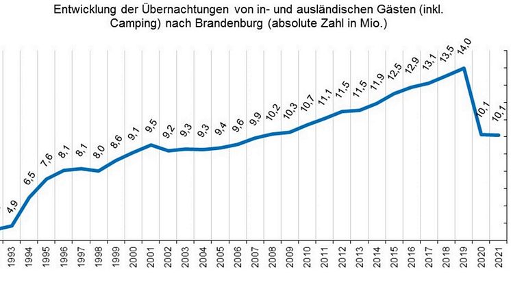 Tourismusbilanz Brandenburg 2021