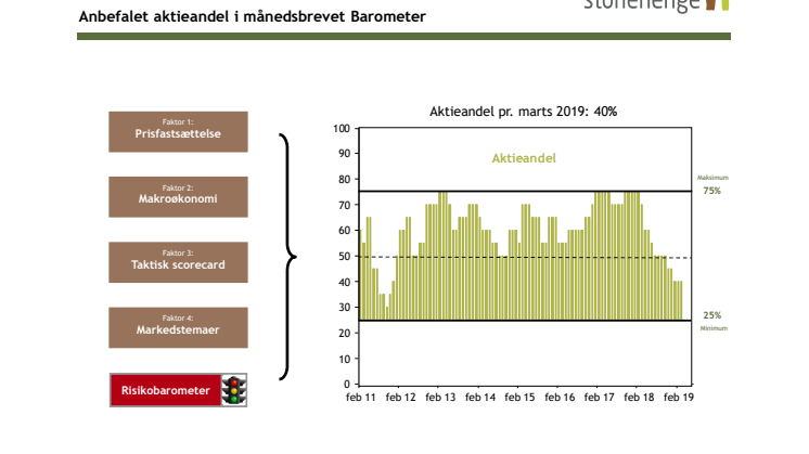 Vi anbefaler stadig en forsigtig allokering med 40% aktier