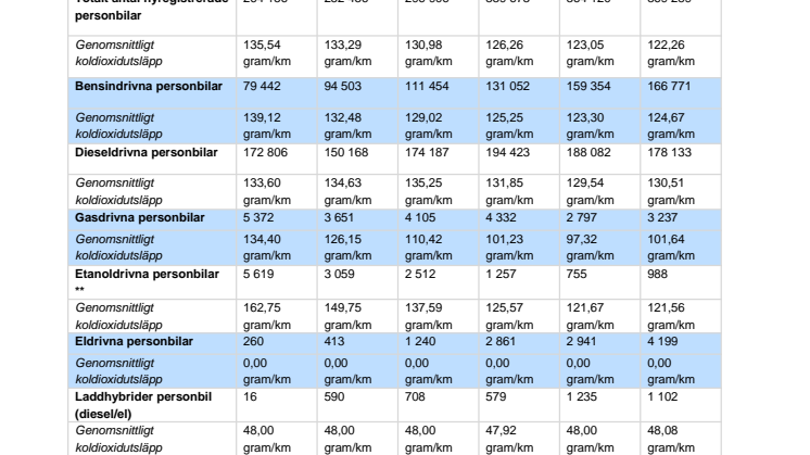 Tabell  över koldioxidutsläpp, personbilar 2012-2017, (79 kB, pdf-fil)