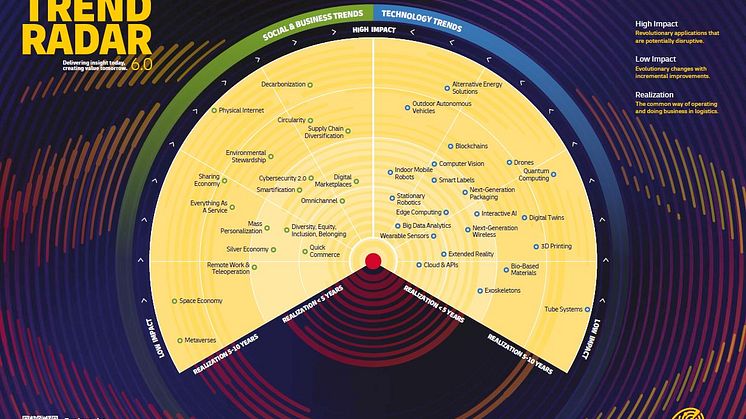 Logistics Trend Radar 6.0 - Radar Graph
