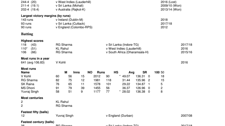 India T20 Records