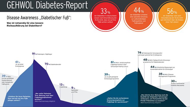 Disease Awareness „Diabetischer Fuß“: Was ist notwendig für eine bessere Risikoaufklärung bei Diabetikern? Grafik: GEHWOL
