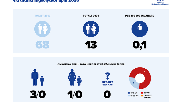 Preliminär sammanställning av omkomna vid drunkningsolyckor under april 2020