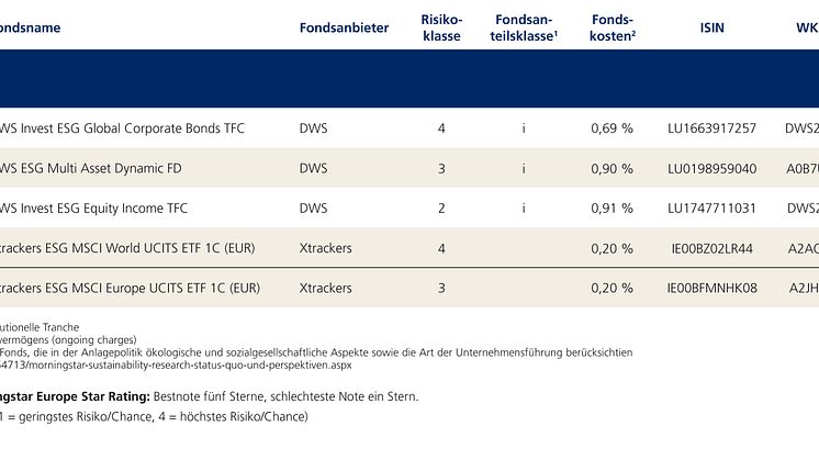 Übersicht der ESG-Einzelfonds