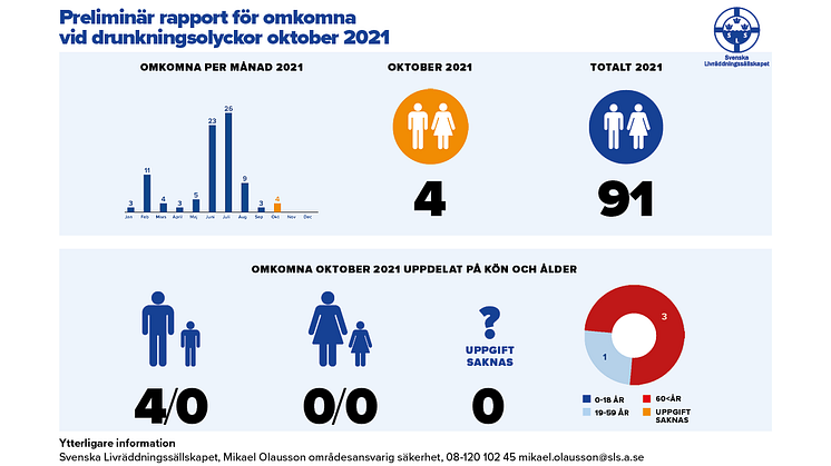 Preliminär rapport för omkomna vid drunkningsolyckor oktober 2021