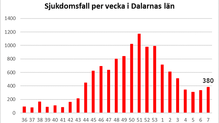 Länsstyrelsen informerar om läget i Dalarnas län 26 februari 2021