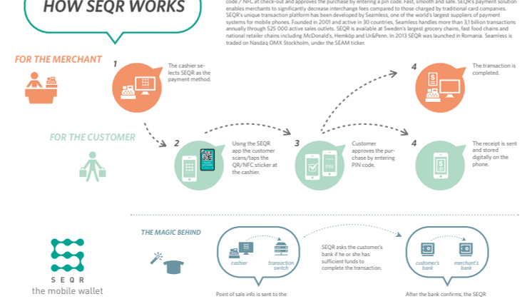 Infographic transaction flow SEQR
