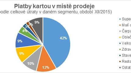Platby kartou v místě prodeje (prosinec 2015)