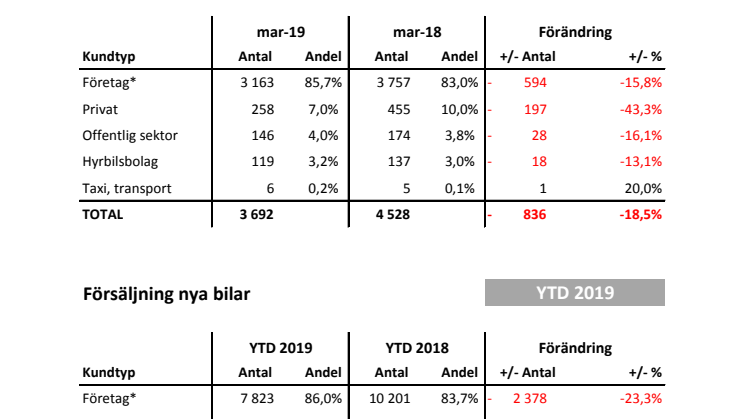 Försäljning nya bilar LLB 2019-03
