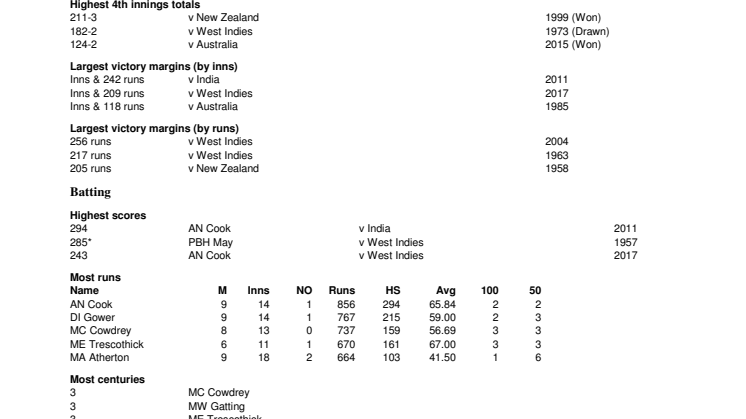 England Test Records at Birmingham