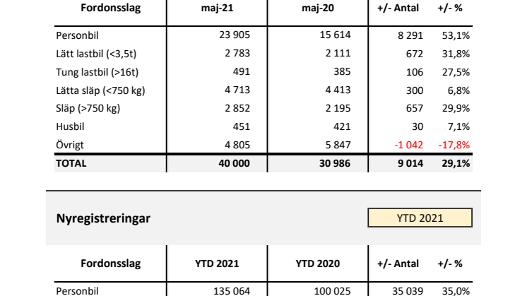 Nyregistreringar 2021-05