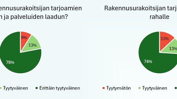 Talonrakennusurakointi tyytyväisten osuus.jpg