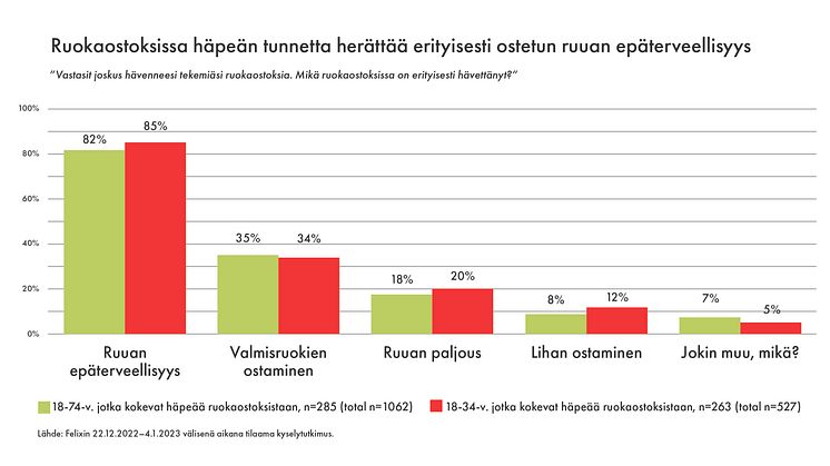Ruokaostoksissa häpeän tunnetta herättää erityisesti ostetun ruuan epäterveellisyys