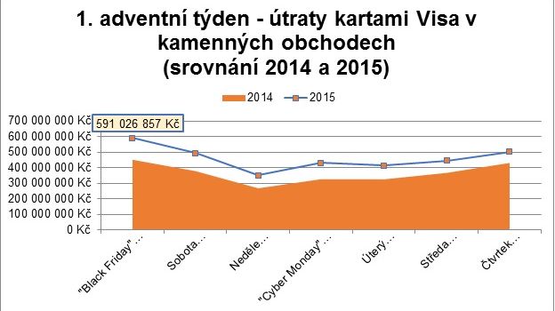 Útraty kartami Visa v obchodech - 1. adventní týden