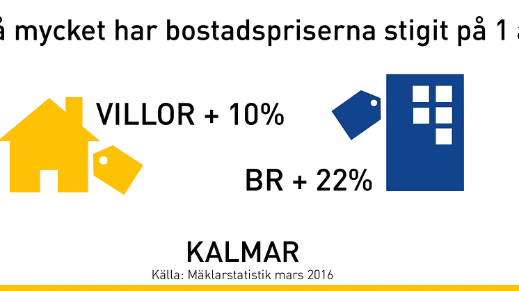 Mäklare i Kalmar: ”Det finns ingen risk för en bostadsbubbla i länet”