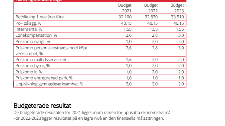 Budgetunderlag 2021