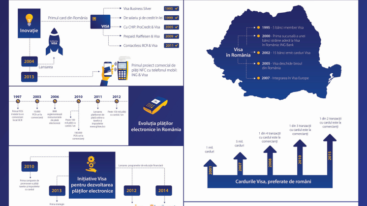Infografic - Tehnologiile de plată în România: 20 de ani de inovație Visa 
