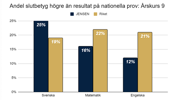 Andel slutbetyg högre än resultat på nationella prov, Åk 9.png