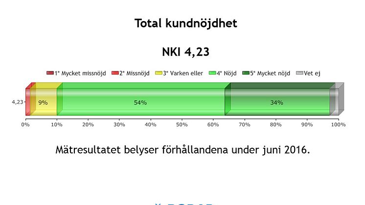 Ett NKI-index på 4,23 är riktigt bra men PODAB har ännu högre ambitioner för kundnöjdheten 