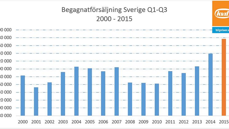 Försäljningen av begagnade bilar i Sverige 2001-2015