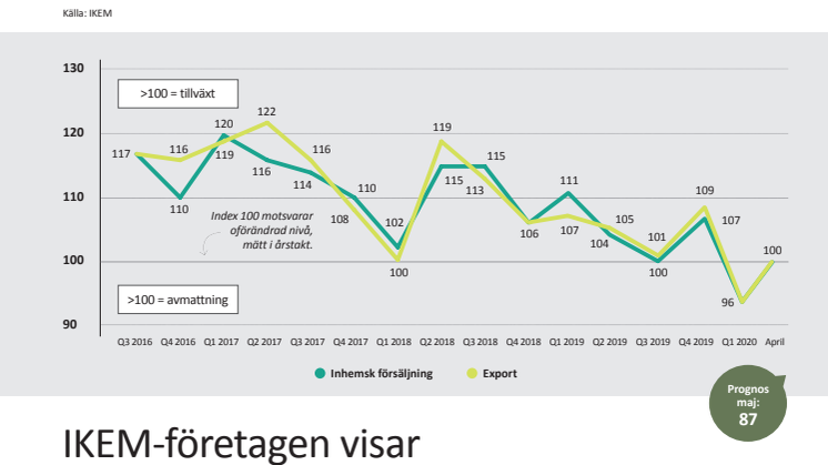 IKEM Konjunkturbrev maj 2020