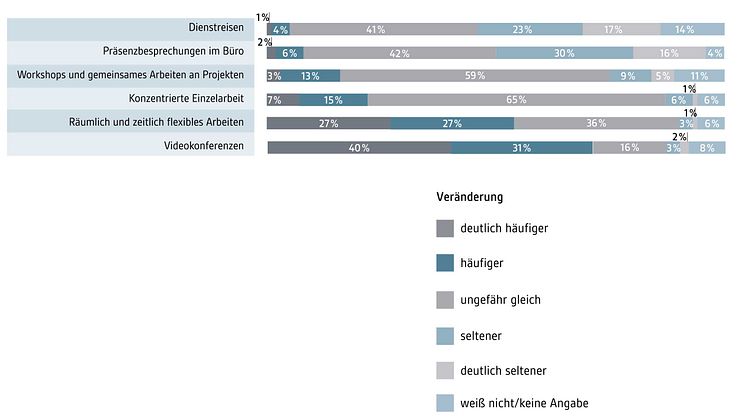 IBA-Studie-2023-24-Abb-Arbeitsweisen-nach-Corona