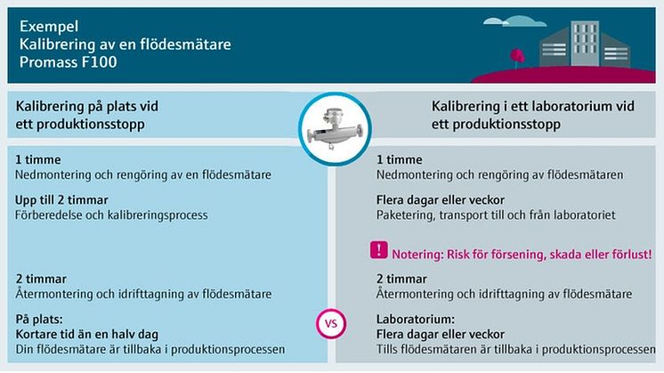 Exempel på kalibrering