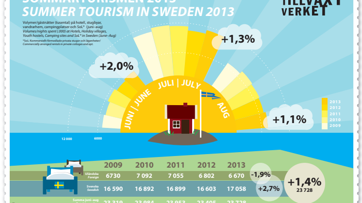 Sommarturismen: Övernattningarna i Sverige ökar igen