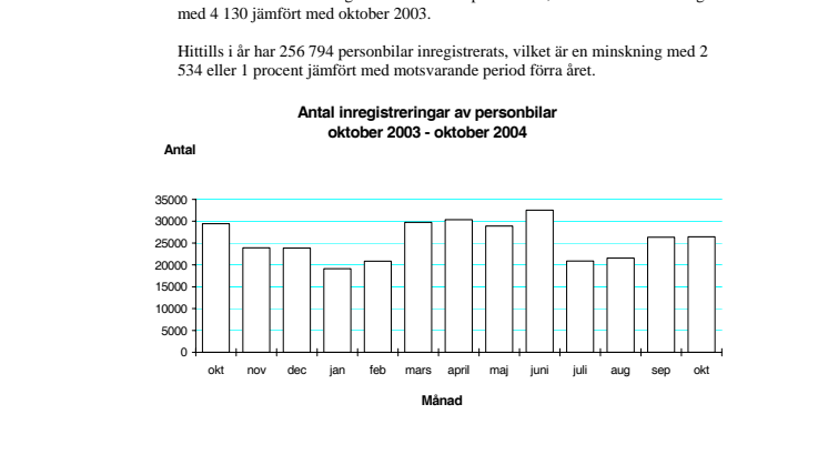 Inregistrerade fordon under oktober 2004