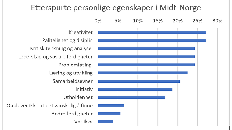 Personlige egenskaper Midt Norge