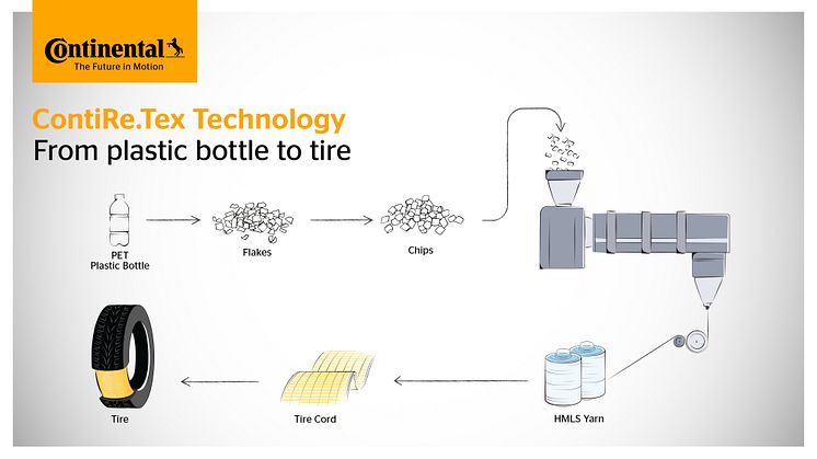 Continental ökar andelen hållbara material – med återvunna plastflaskor