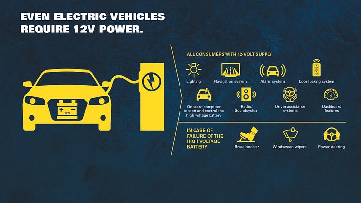 Lavspændingsbatterier spiller fortsat en vigtig rolle, også i elbiler. Grafik: Clarios