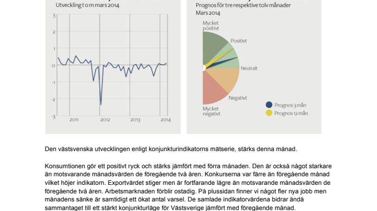 Försiktig stärkning av västsvenskt konjunkturläge