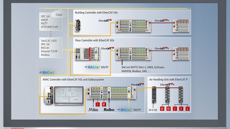 EtherCAT ger fördelar med ultrasnabb, högflexibel kommunikationsteknik som är öppen för alla etablerade byggnadsbussystem och ett stort applikationsutbud.