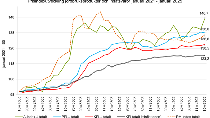 Prisindex jordbruksprodukter och insatsvaror 2021-2025