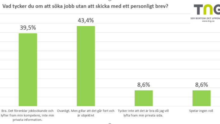 83 % av jobbsökare föredrar att inte skicka ett personligt brev  