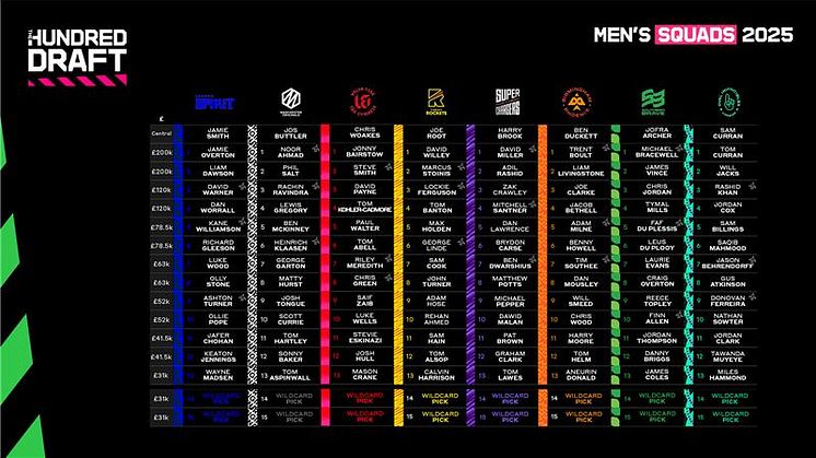 The Hundred Draft - Men's Competition