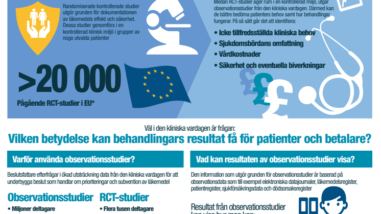 Korta fakta RWE - real word evidence, observationsstudier (Infographic)