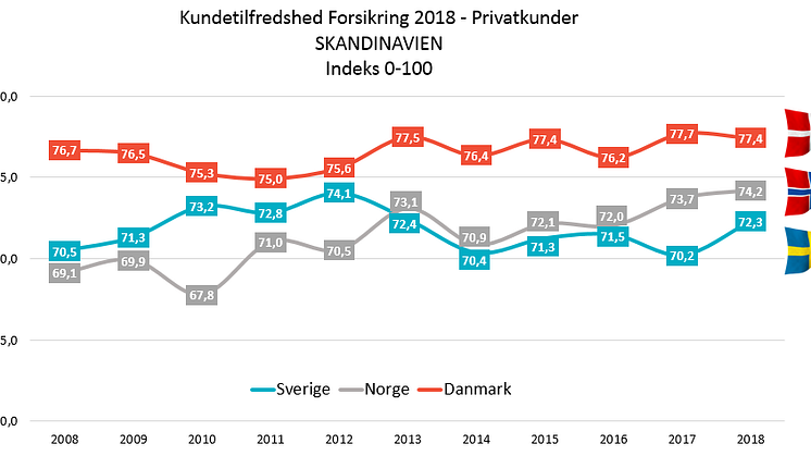Privatkunderne er fortsat meget tilfredse med deres forsikringsselskaber