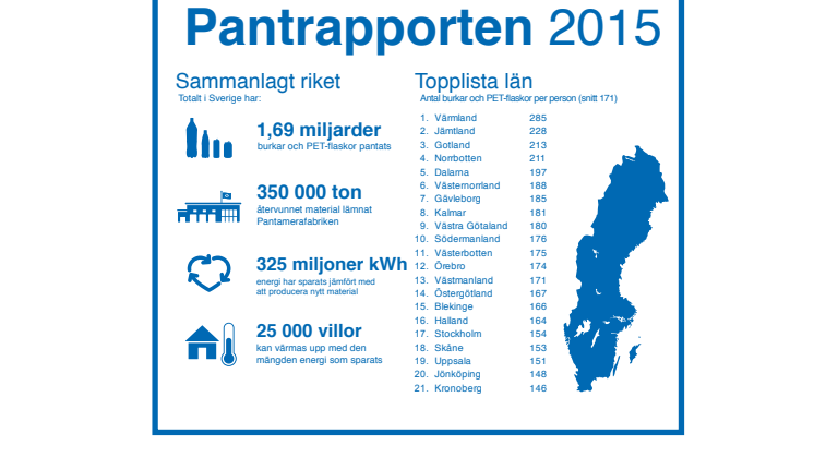 Vi pantar mer än någonsin 