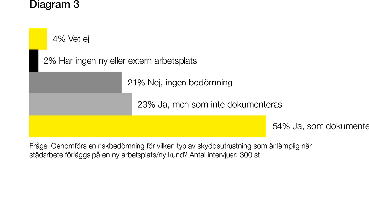 Osäkerheter om säkerhet - diagram 3