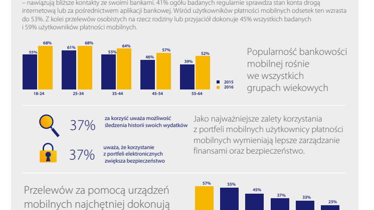 Digital Payments Study 2016 infografika