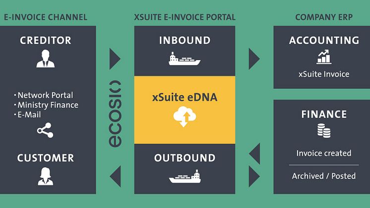 xSuite eDNA, the cloud-based exchange and conversion platform for e-invoices. credits: xSuite