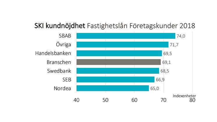 SKI Fastighetslån 2018