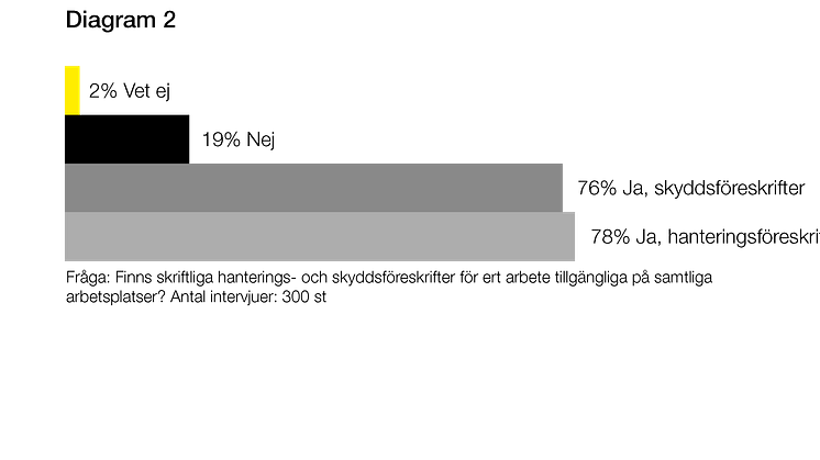 Osäkerheter om säkerhet - diagram 2