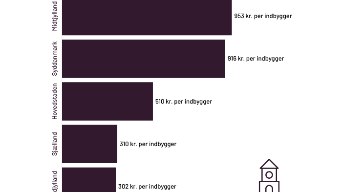 it-investeringer-i-regioner-fordelt-per-indbygger-2023.png