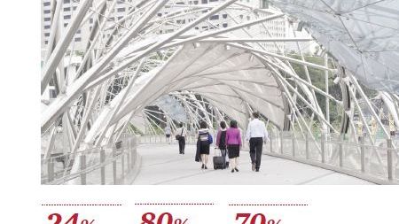 PwC Survey Finds that 24% of Singapore-based Companies have Fallen Victim to Economic Crime in the Last Two Years